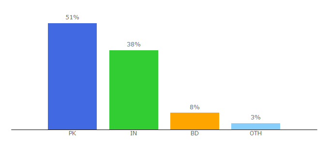 Top 10 Visitors Percentage By Countries for 9kmovies.fit