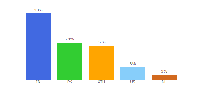 Top 10 Visitors Percentage By Countries for 9kmovies.love