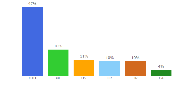 Top 10 Visitors Percentage By Countries for 9playit.com