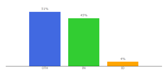 Top 10 Visitors Percentage By Countries for 9to5hdwallpapers.com