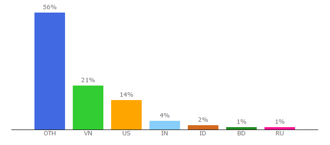 Top 10 Visitors Percentage By Countries for 9videos.tv