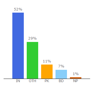 Top 10 Visitors Percentage By Countries for 9xmovies.bike