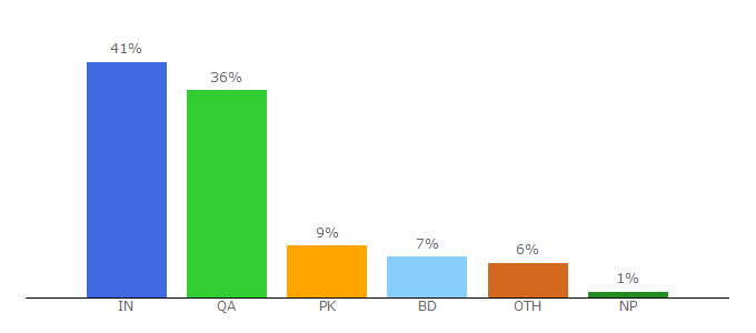 Top 10 Visitors Percentage By Countries for 9xmovies.mba