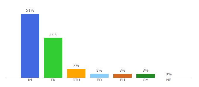 Top 10 Visitors Percentage By Countries for 9xmovies.shop