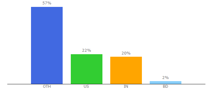 Top 10 Visitors Percentage By Countries for a-or-an.com