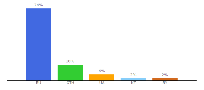 Top 10 Visitors Percentage By Countries for a-pesni.org