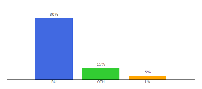 Top 10 Visitors Percentage By Countries for a-russia.ru