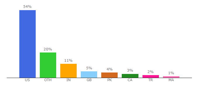 Top 10 Visitors Percentage By Countries for a-z-animals.com