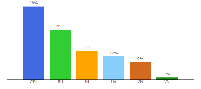 Top 10 Visitors Percentage By Countries for a.mod-site.net