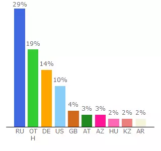 Top 10 Visitors Percentage By Countries for a0105008.xsph.ru