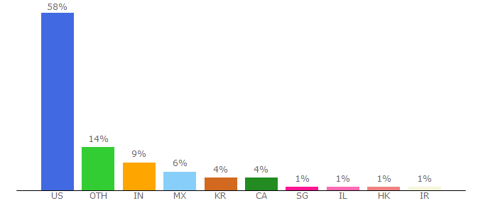 Top 10 Visitors Percentage By Countries for a16z.com