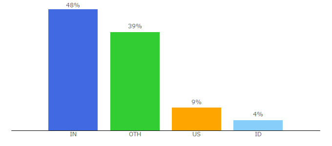 Top 10 Visitors Percentage By Countries for a1shayari.com