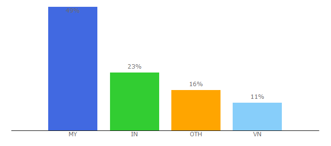 Top 10 Visitors Percentage By Countries for a2anetwork.net