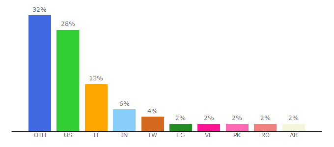 Top 10 Visitors Percentage By Countries for a2hosted.com