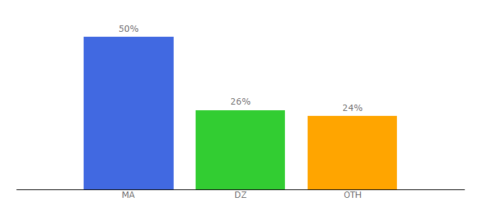 Top 10 Visitors Percentage By Countries for a2s.in