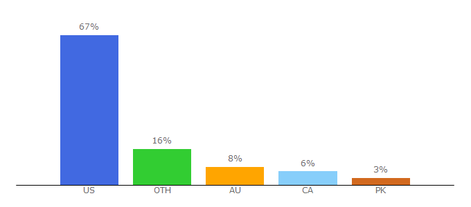 Top 10 Visitors Percentage By Countries for a2xaccounting.com