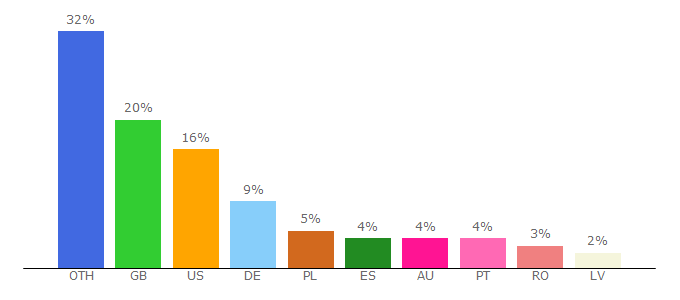 Top 10 Visitors Percentage By Countries for a5oc.com