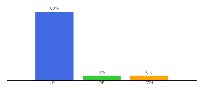 Top 10 Visitors Percentage By Countries for a6klub.pl