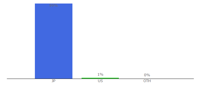 Top 10 Visitors Percentage By Countries for a8.net