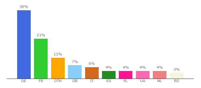 Top 10 Visitors Percentage By Countries for aa.bosch.de