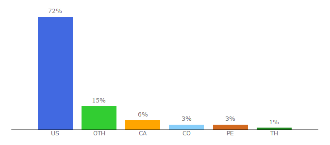 Top 10 Visitors Percentage By Countries for aa.org