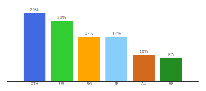 Top 10 Visitors Percentage By Countries for aa01.net