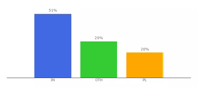 Top 10 Visitors Percentage By Countries for aaafreeads.com