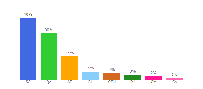 Top 10 Visitors Percentage By Countries for aaamain.info