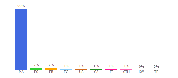 Top 10 Visitors Percentage By Countries for aabbir.com