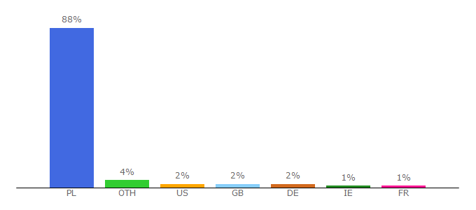 Top 10 Visitors Percentage By Countries for aaby.pl