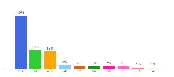 Top 10 Visitors Percentage By Countries for aac-rerc.psu.edu