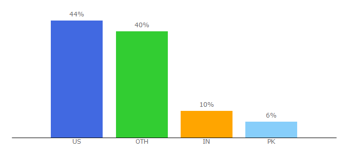 Top 10 Visitors Percentage By Countries for aacap.org