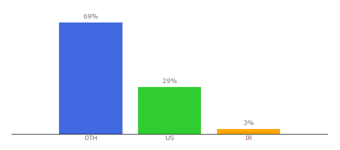 Top 10 Visitors Percentage By Countries for aaccnet.org