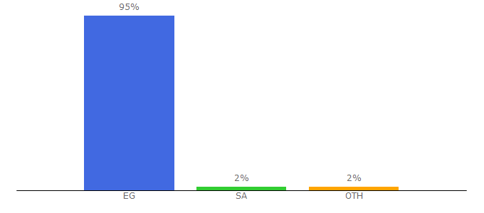 Top 10 Visitors Percentage By Countries for aaib.com