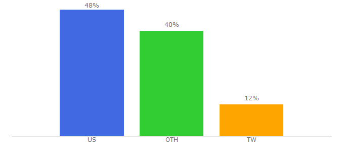 Top 10 Visitors Percentage By Countries for aaii.com