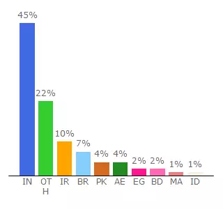 Top 10 Visitors Percentage By Countries for aalborgsteder.ultimatefreehost.in