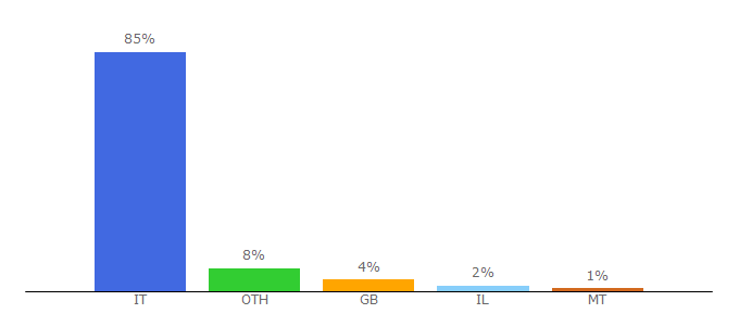 Top 10 Visitors Percentage By Countries for aams.gov.it