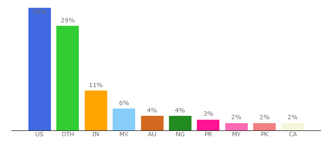 Top 10 Visitors Percentage By Countries for aao.org