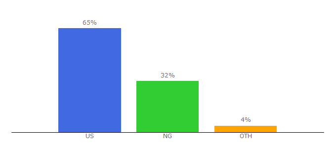 Top 10 Visitors Percentage By Countries for aapa.org