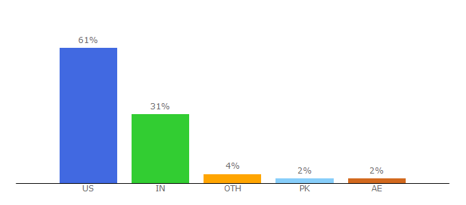 Top 10 Visitors Percentage By Countries for aapc.com