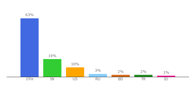 Top 10 Visitors Percentage By Countries for aapks.com