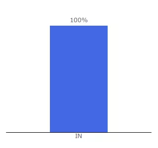 Top 10 Visitors Percentage By Countries for aarcreations.com