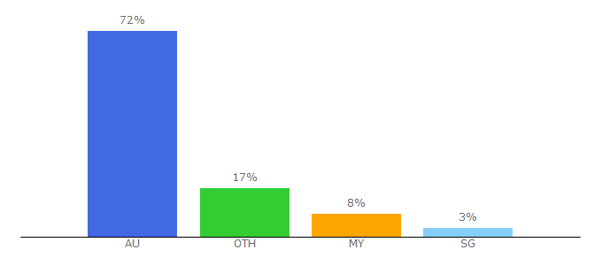 Top 10 Visitors Percentage By Countries for aarnet.edu.au