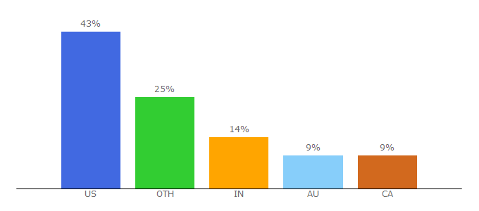 Top 10 Visitors Percentage By Countries for aaronzakowski.com