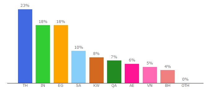 Top 10 Visitors Percentage By Countries for aarth.net