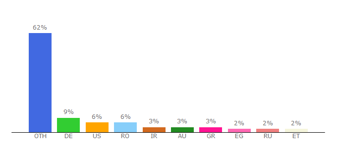 Top 10 Visitors Percentage By Countries for aasarchitecture.com