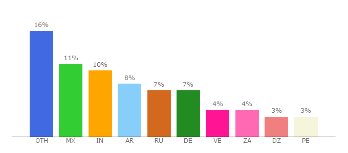 Top 10 Visitors Percentage By Countries for aaxpro.com