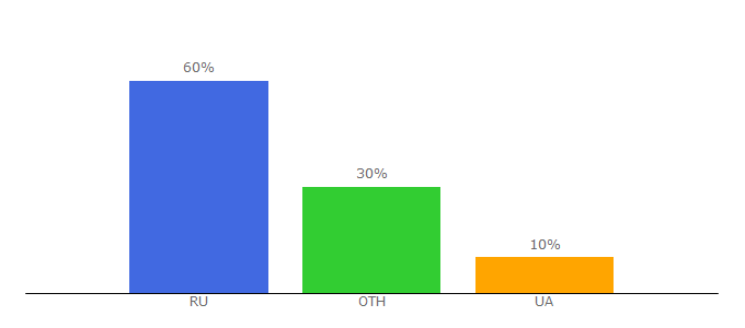 Top 10 Visitors Percentage By Countries for ab57.ru