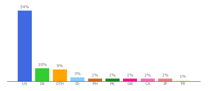 Top 10 Visitors Percentage By Countries for aba.ucsd.edu