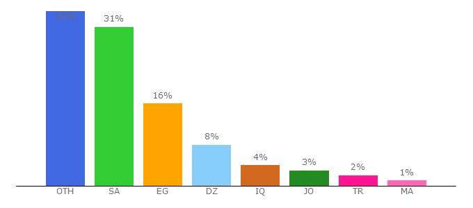 Top 10 Visitors Percentage By Countries for abahe.uk